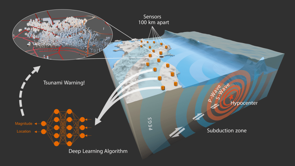 Esquema algoritmo de aprendizaje para estimar las magnitudes de terremotos sobre la base de señales de elastogravidad rápida.
