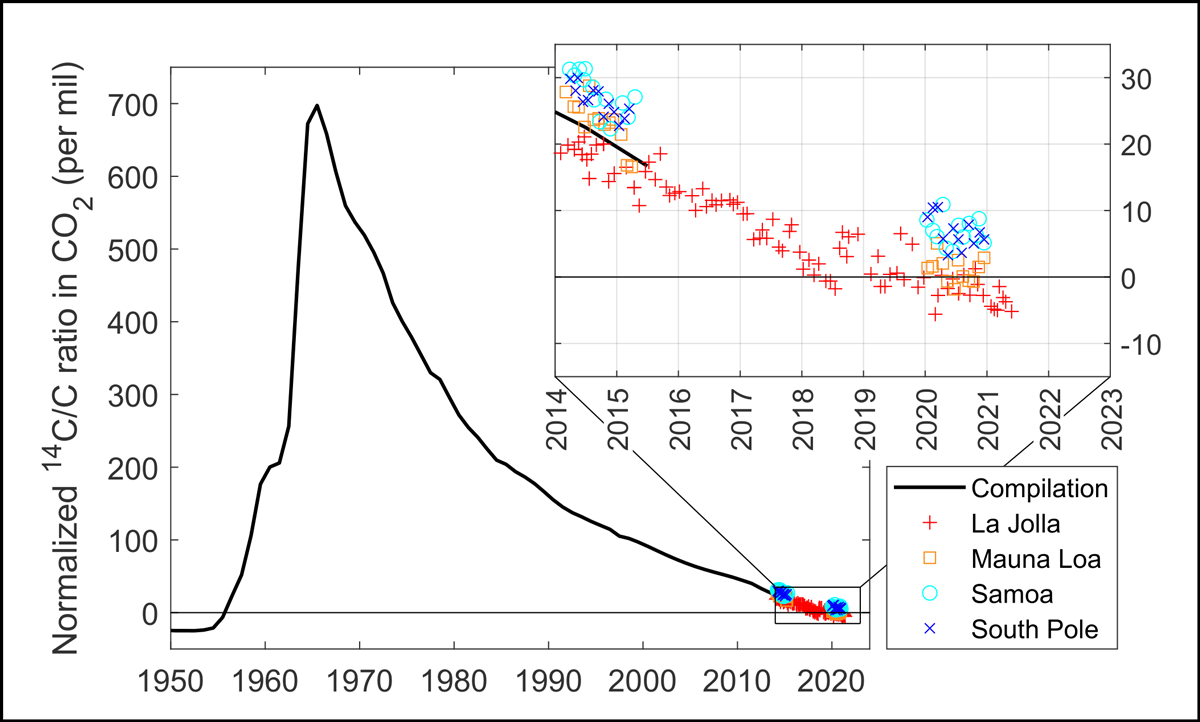 UNa curva mostrando en efecto bomba y su subsecuente descenso a niveles más bajos que los de 1950 